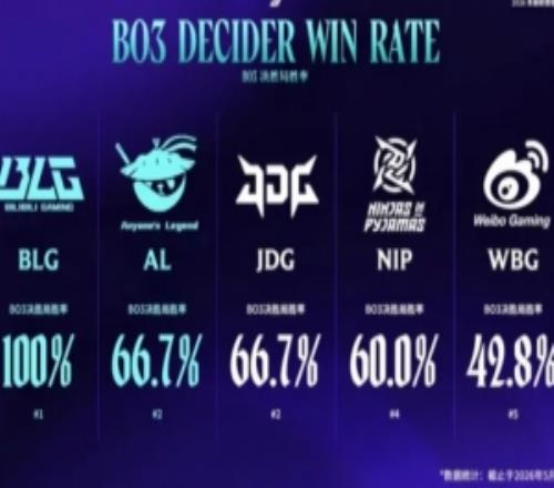 打满就能赢！登峰组BO3决胜局胜率：BLG100%胜率第一