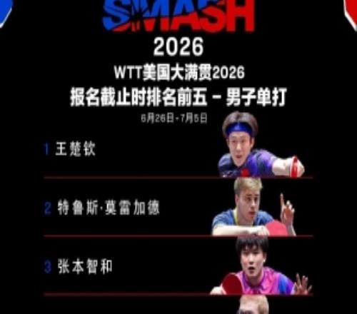 WTT美国大满贯参赛名单：王楚钦、孙颖莎、张本智和出战