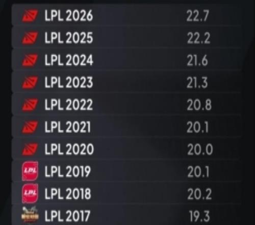 外媒统计LPL20132026平均年龄变化：17年后均在20岁以上