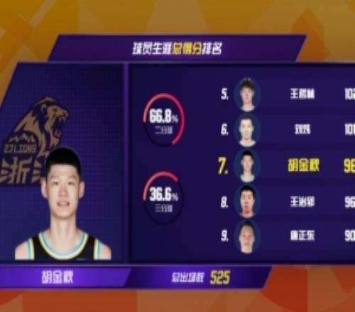 CBA历史得分榜第7！胡金秋总得分达9690分超越王治郅升至历史第7