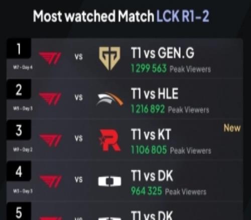 外媒统计LCK常规赛观赛人数峰值Top5：T1五度上榜