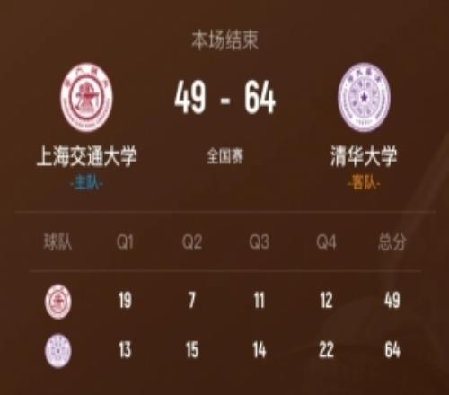 清华大学力克上海交大锁定全国8强石奎17+5+4断许熙桐16+7