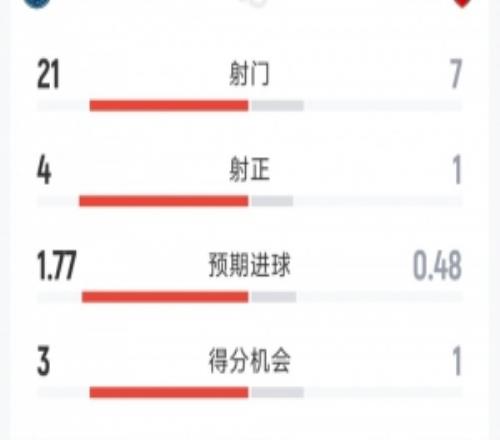 巴黎11阿森纳120分钟比赛数据：射门217，射正41，得分机会31