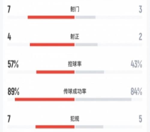 日本vs冰岛半场数据：日本队7射门4射正，控球率57%43%