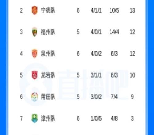 闽超积分榜：福州少赛一场进前三厦门取胜继续第一平潭全败垫底