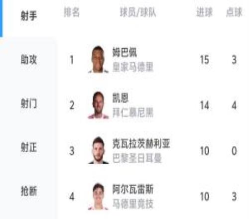 欧冠射手榜：姆巴佩15球居首，凯恩14球次席，KK10球登贝莱8球