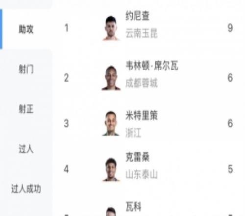 中超助攻榜：约尼查9次，韦林顿、米特里策6次，克雷桑、瓦科5次