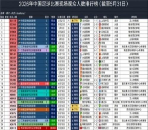 大连英博主场7场中超场均60970人，超利物浦、阿森纳排全球13位