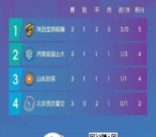 中冠宝鸡赛区：陕西宝鸡联腾晋级总决赛，北京灵动星空遭遇淘汰