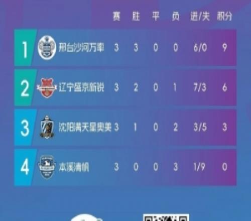 中冠唐山赛区：邢台沙河万率晋级总决赛，本溪清帆遭遇淘汰