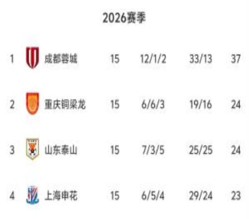 中超半程无罚分积分榜：蓉城13分领跑铜梁龙泰山2、3三镇垫底