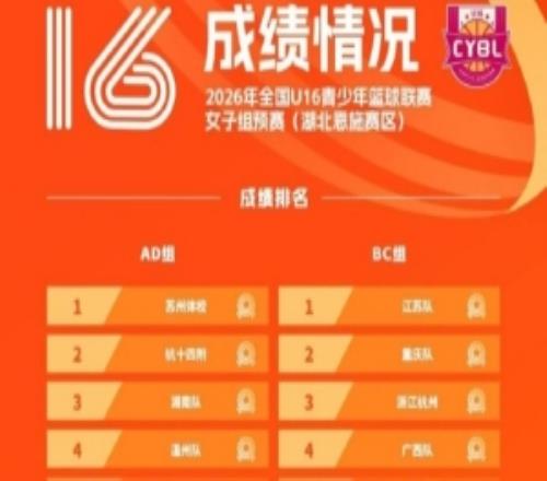 U16决赛名单出炉16支球队顺利出线