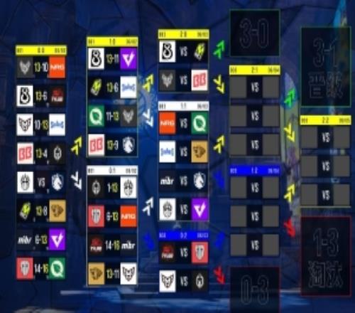 科隆Major首日赛果LVG进11组TYLOO两连败生死战将对阵SINNERS