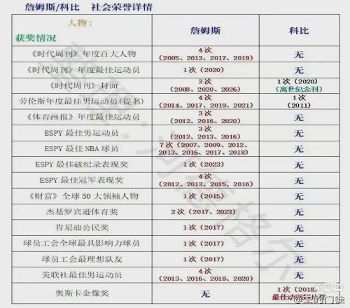 篮球传奇的另一面：詹姆斯与科比的社会影响力真的差这么多吗