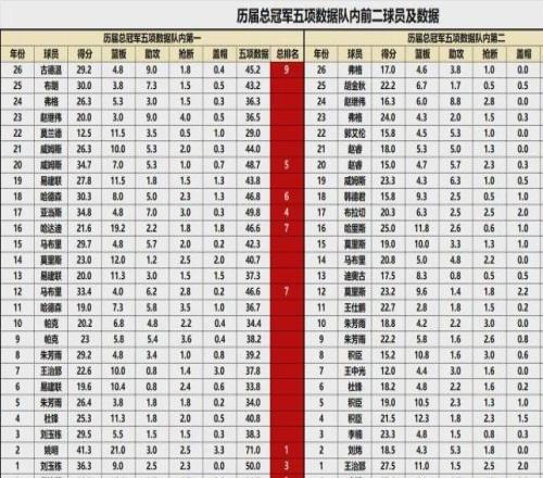 CBA总决赛31年数据真相：姚明封神夜，两个小王打炸了