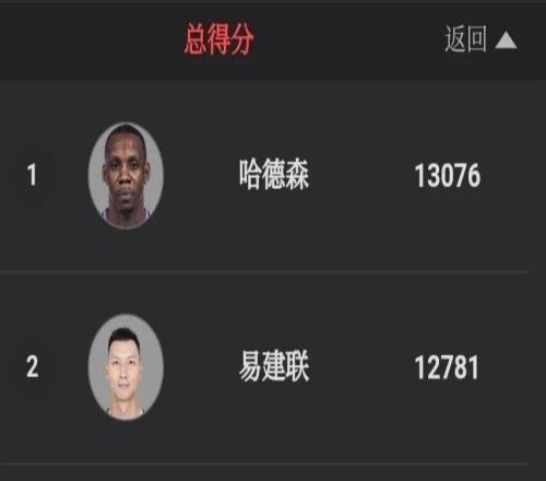 CBA总得分榜！现役只有两人超过9000分！下一个郭艾伦