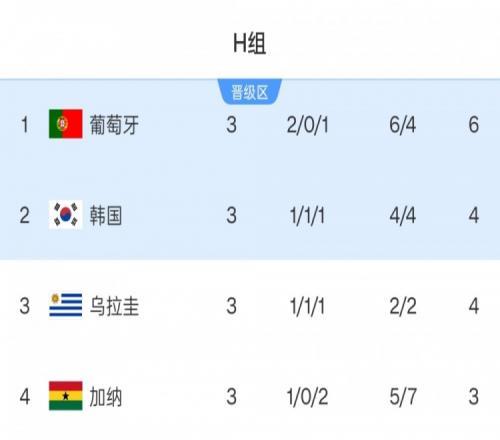 2022年世界杯乌拉圭所在小组积分榜
