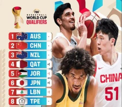 FIBA亚洲实力榜更新：中国第2，日本第6，澳大利亚稳居第1