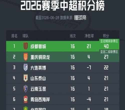 中超积分榜：成渝继续拉开领先差距，三镇、津门虎深陷降级区