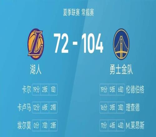 仅出战23分钟！狂砍19+2+1+1：湖人24号秀真香！