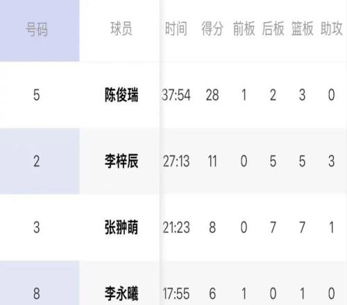 开赛青岛国信海天取得全国U15青少年篮球联赛首胜