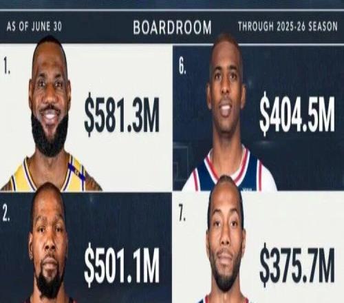 NBA球员总薪资榜单！！前十出炉！