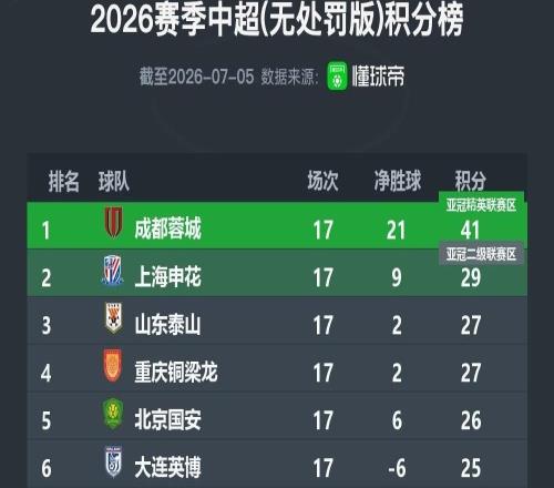 中超无罚分积分榜：申花升至第2，蓉城领先优势仍达12分