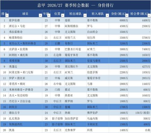 截止78意甲全官宣转会解读：豪门分级明确，国米后劲需拉满