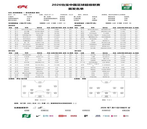 凑齐了，深圳新鹏城本赛季首次五外援同时首发