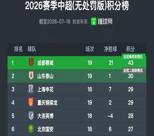 中超无罚分积分榜：成都仍领跑13分，津门虎升至第12