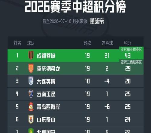 中超积分榜：蓉城14分仍断档领跑，降级区两队均获胜